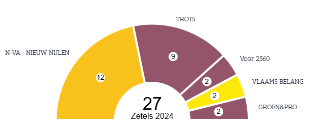 Zetelverdeling verkiezingen 2024